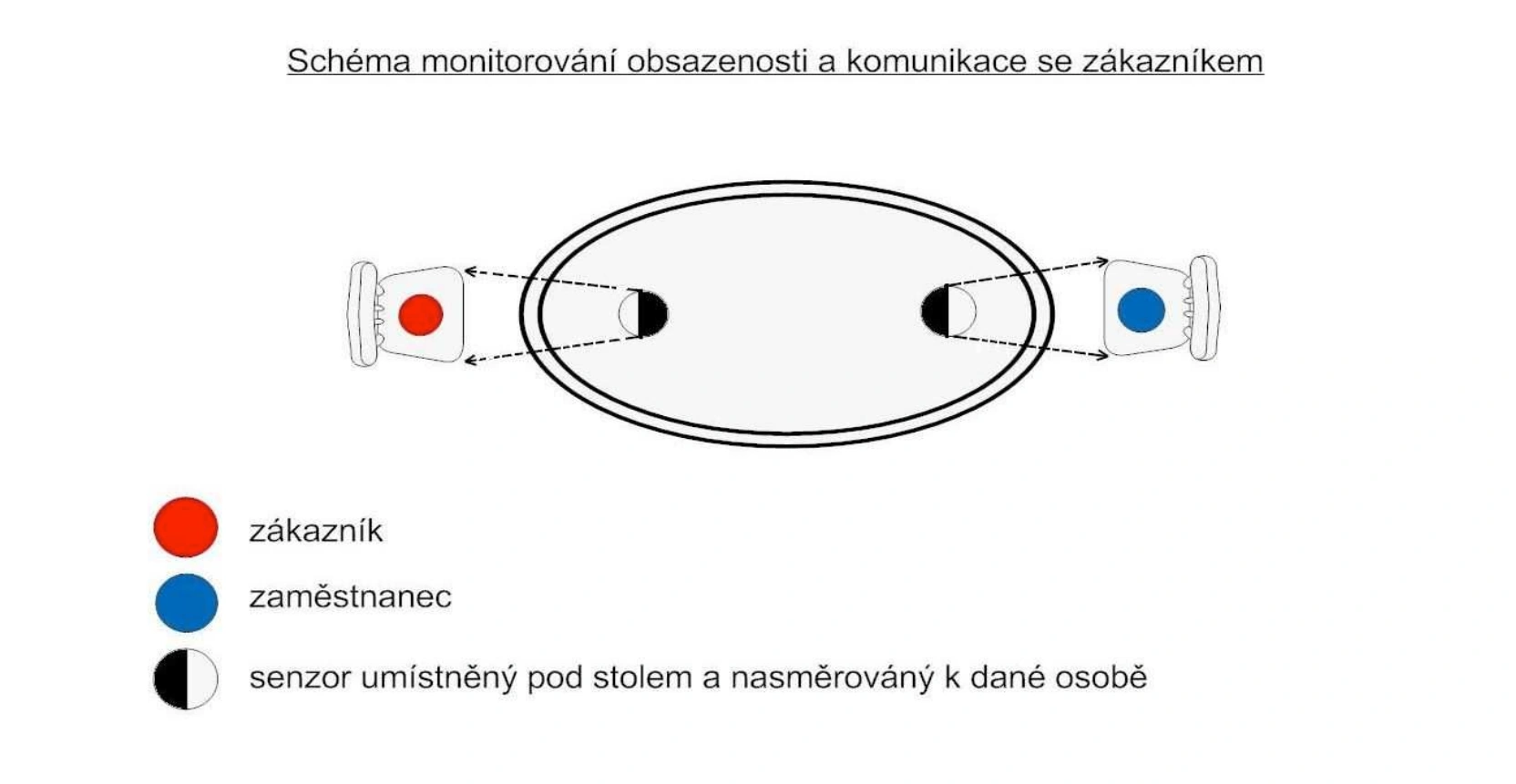 Monitoring obsazenosti a pobytu zákazníků na kontaktních místech prodejců služeb