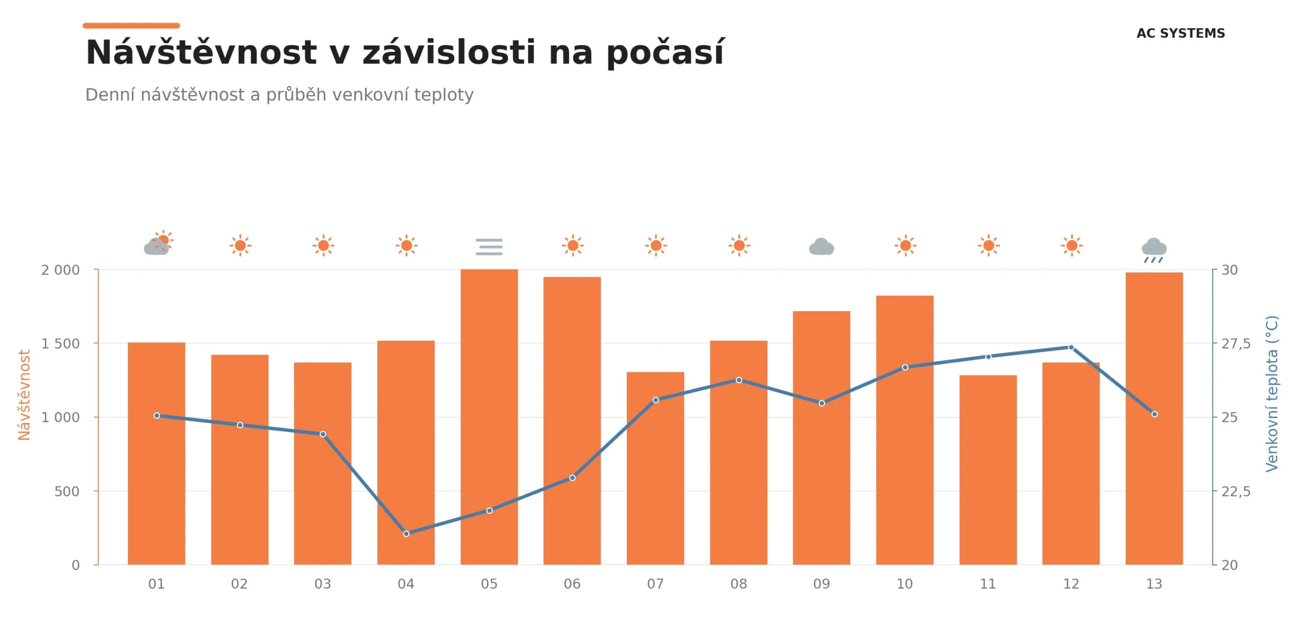 Návštěvnost v závislosti na počasí Návštěvnost v závislosti na počasí