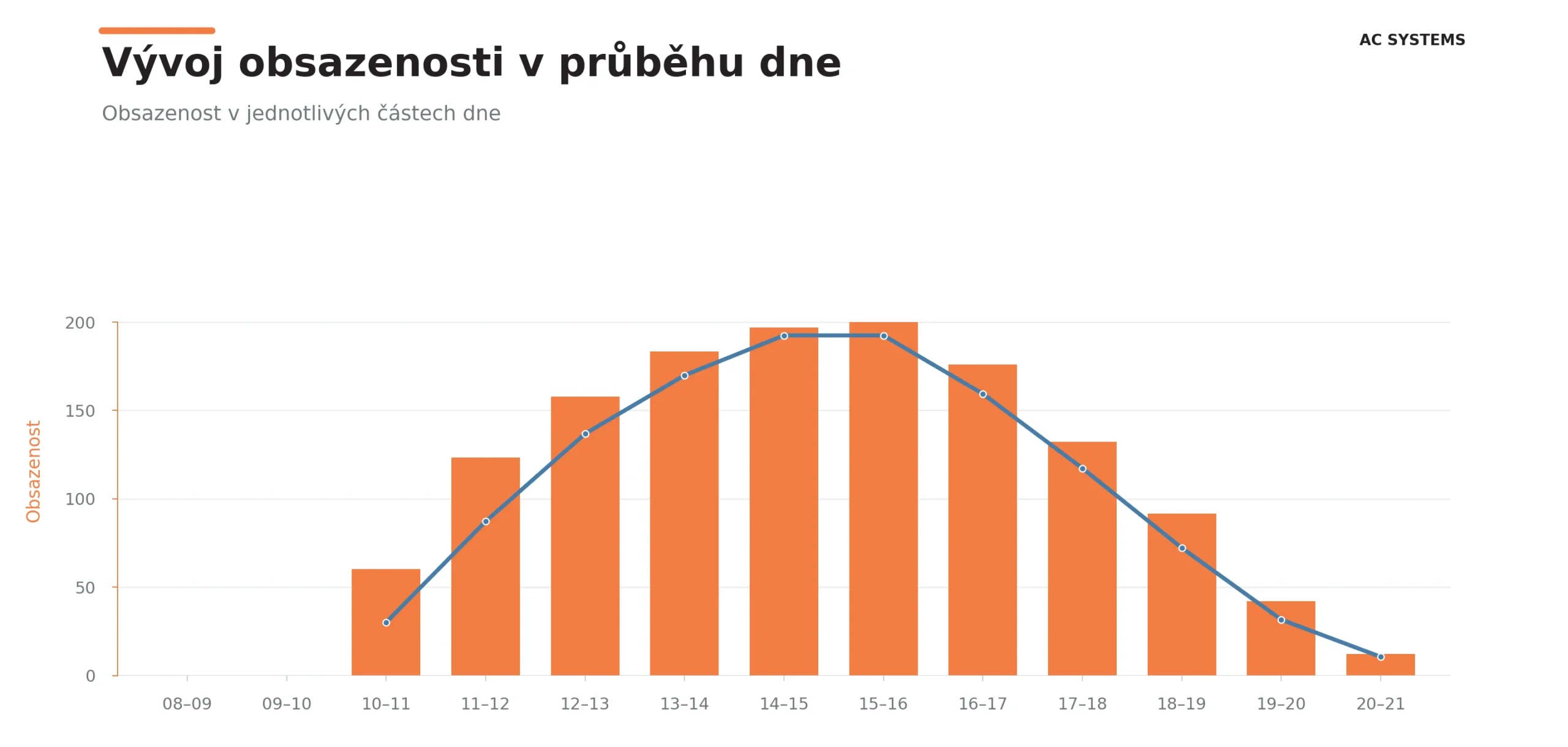 Vývoj obsazenosti v průběhu dne